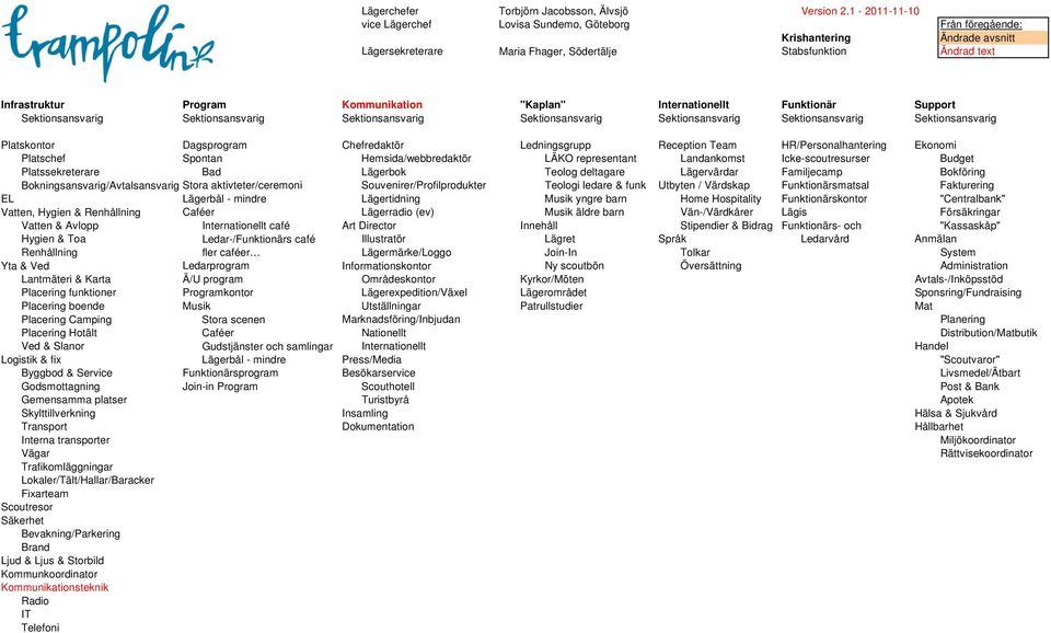 Kommunikation "Kaplan" Internationellt är Support Sektionsansvarig Sektionsansvarig Sektionsansvarig Sektionsansvarig Sektionsansvarig Sektionsansvarig Sektionsansvarig Platskontor Dagsprogram