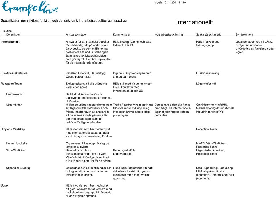 Hålla i funktionens ledningsgrupp Löpande rapportera till LÄKO, Budget för funktionen, Utvärdering av funktionen efter ssekreterare 506001 Kallelser, Protokoll, Beslutslogg, Öppna poster - lista