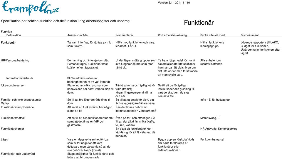 ärsfest kvällen efter lägeravslut Intranätadministratör Sköta administration av behörigheter m m av valt intranät Icke-scoutresurser 507200 Planering av vilka resurser som behövs och när samt