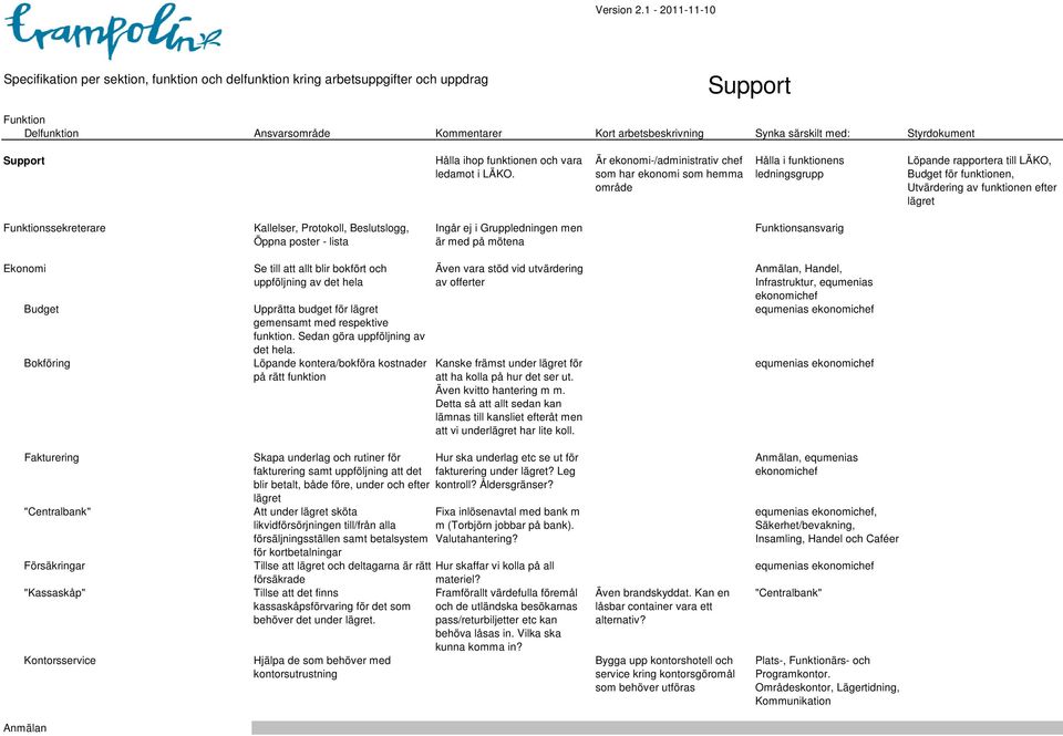 508001 Kallelser, Protokoll, Beslutslogg, Öppna poster - lista Ingår ej i Gruppledningen men är med på mötena sansvarig Ekonomi 508100 Se till att allt blir bokfört och uppföljning av det hela Budget