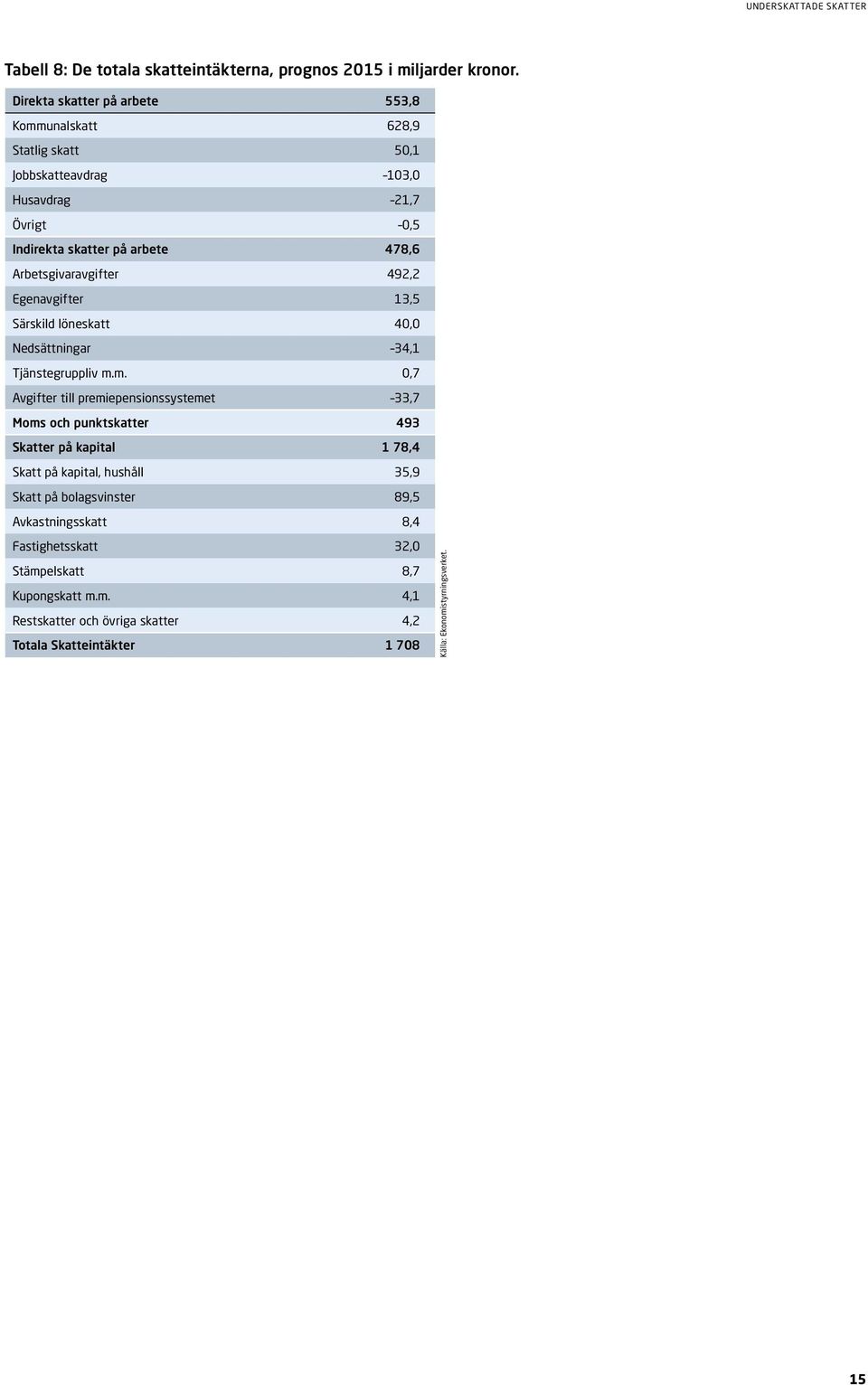 Arbetsgivaravgifter 492,2 Egenavgifter 13,5 Särskild löneskatt 40,0 Nedsättningar 34,1 Tjänstegruppliv m.