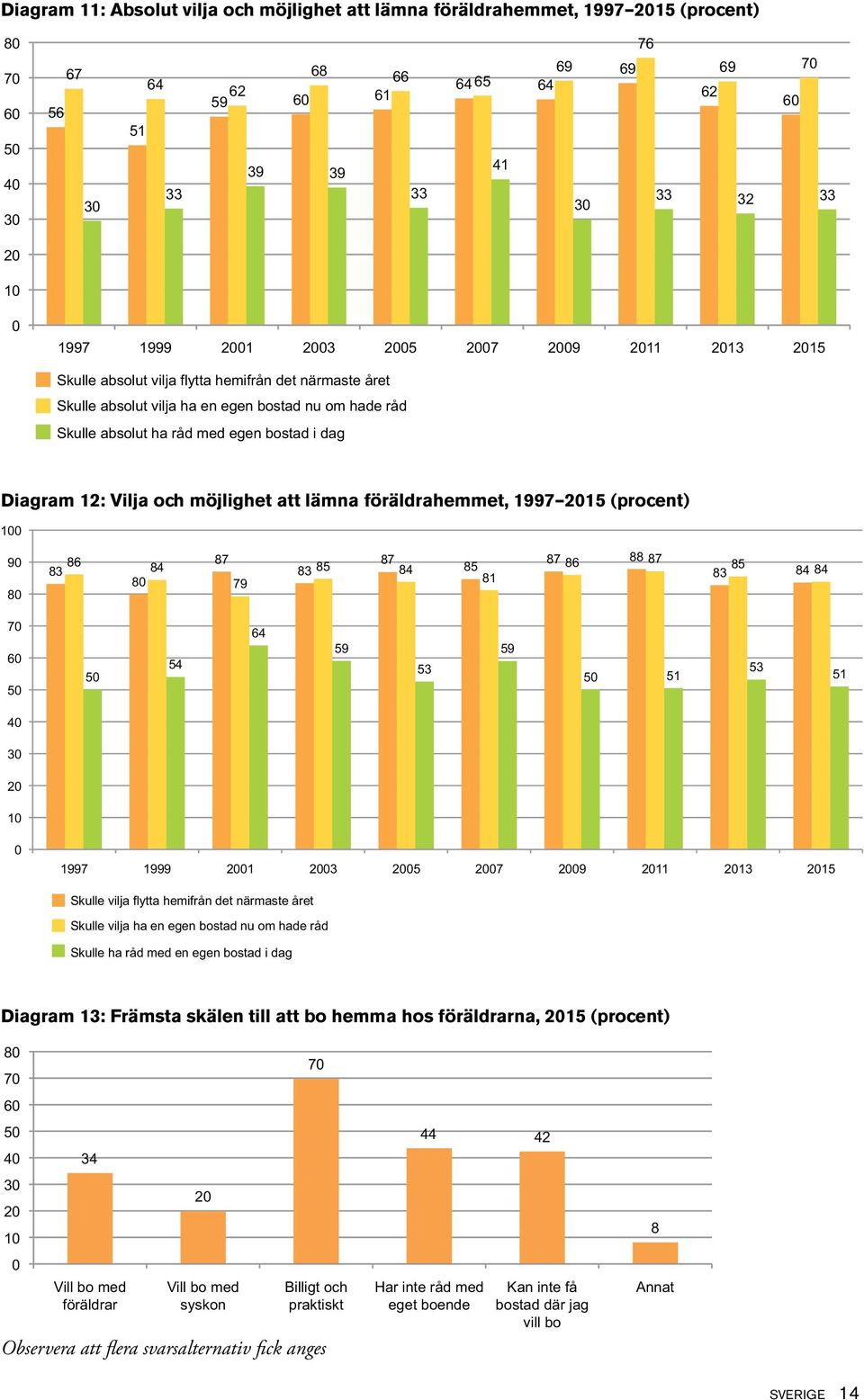 att lämna föräldrahemmet, 1997 15 (procent) 1 9 8 86 83 84 8 87 79 87 83 85 84 85 81 87 86 88 87 85 83 84 84 7 6 5 5 54 64 59 53 59 5 51 53 51 4 3 1 1997 1999 1 3 5 7 9 11 13 15 Skulle vilja flytta