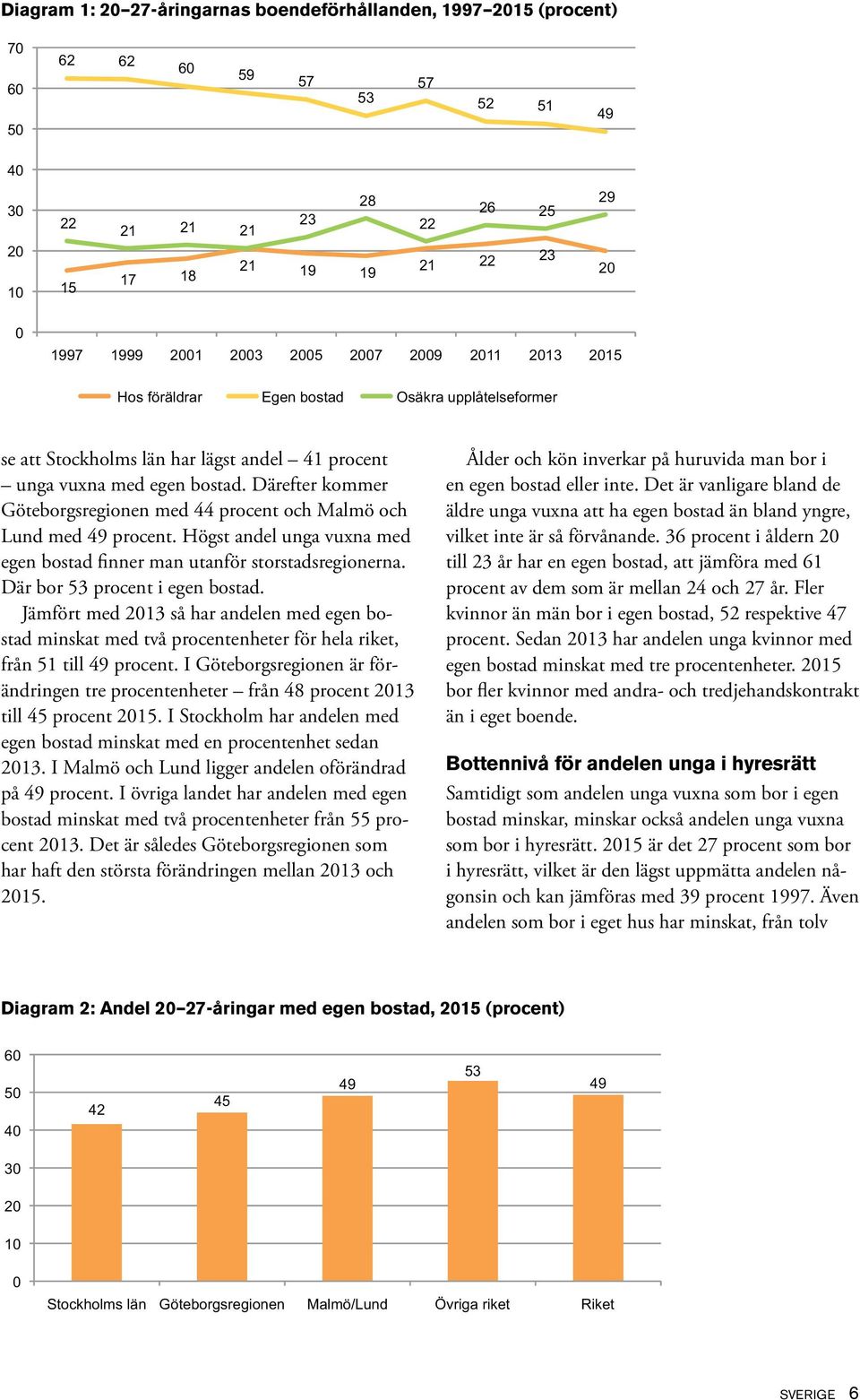 Därefter kommer Göteborgsregionen med 44 procent och Malmö och Lund med 49 procent. Högst andel unga vuxna med egen bostad finner man utanför storstadsregionerna. Där bor 53 procent i egen bostad.
