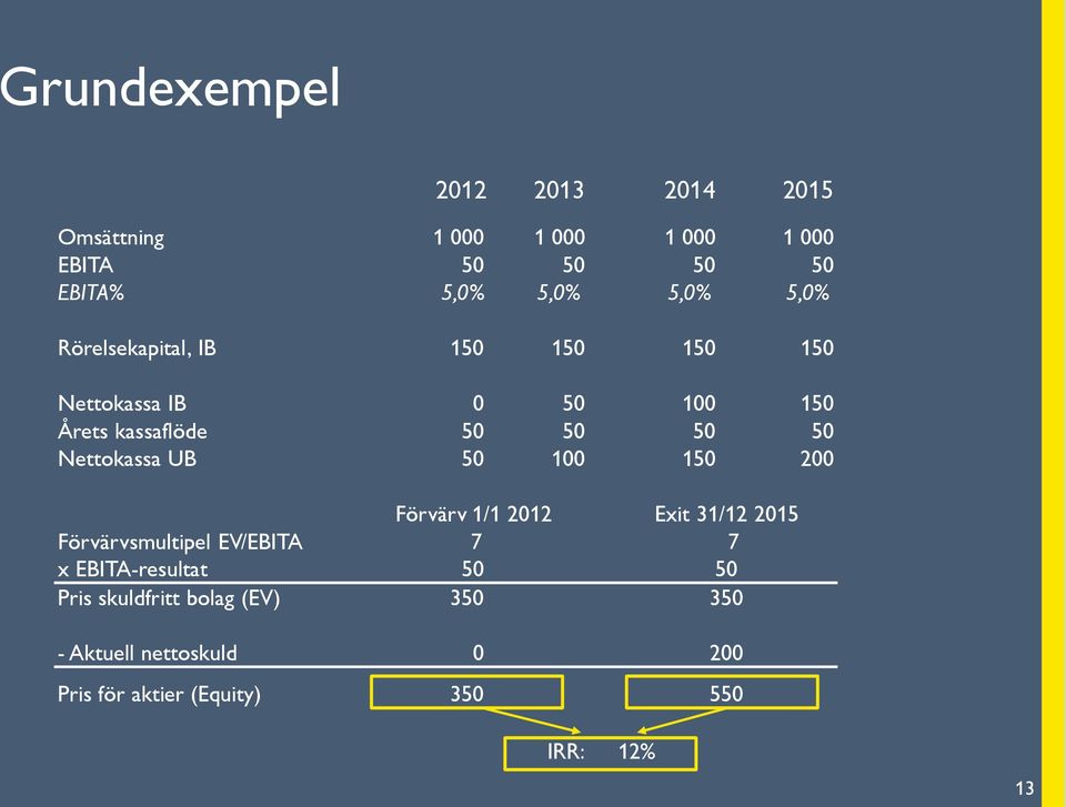 UB 50 100 150 200 Förvärvsmultipel EV / EBITA x EBITA-resultat Pris skuldfritt bolag (EV) - Aktuell