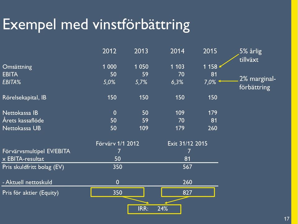 kassaflöde 50 59 70 81 Nettokassa UB 50 109 179 260 Förvärvsmultipel EV / EBITA x EBITA-resultat Pris skuldfritt bolag