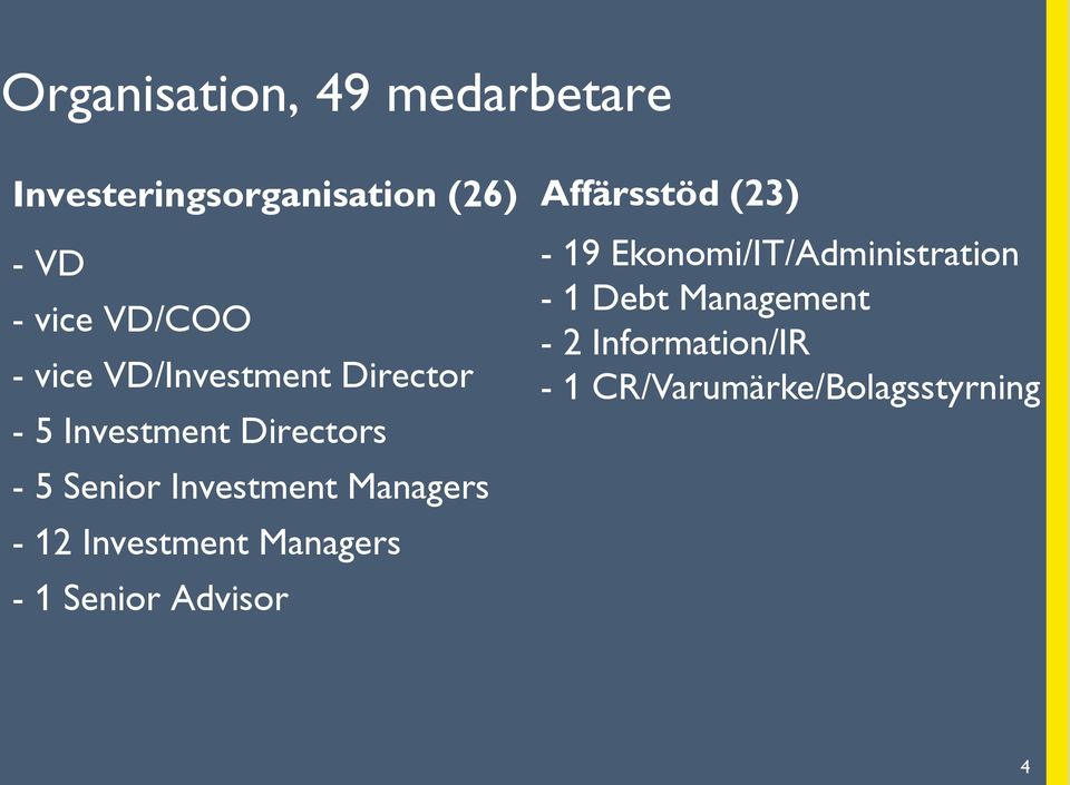 Managers - 12 Investment Managers - 1 Senior Advisor Affärsstöd (23) - 19