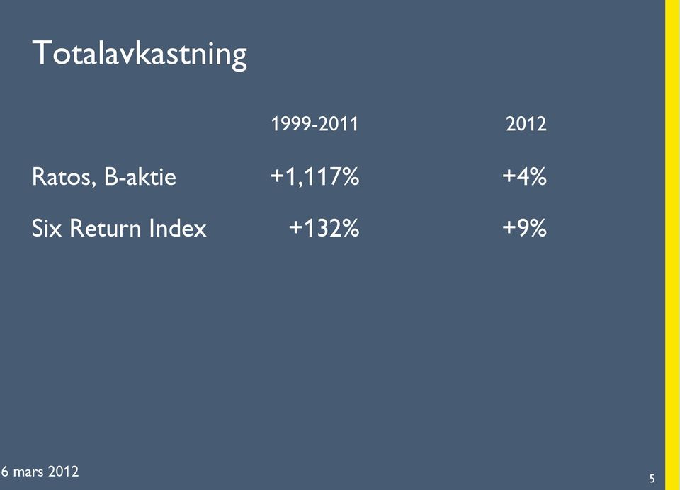 B-aktie +1,117% +4% Six