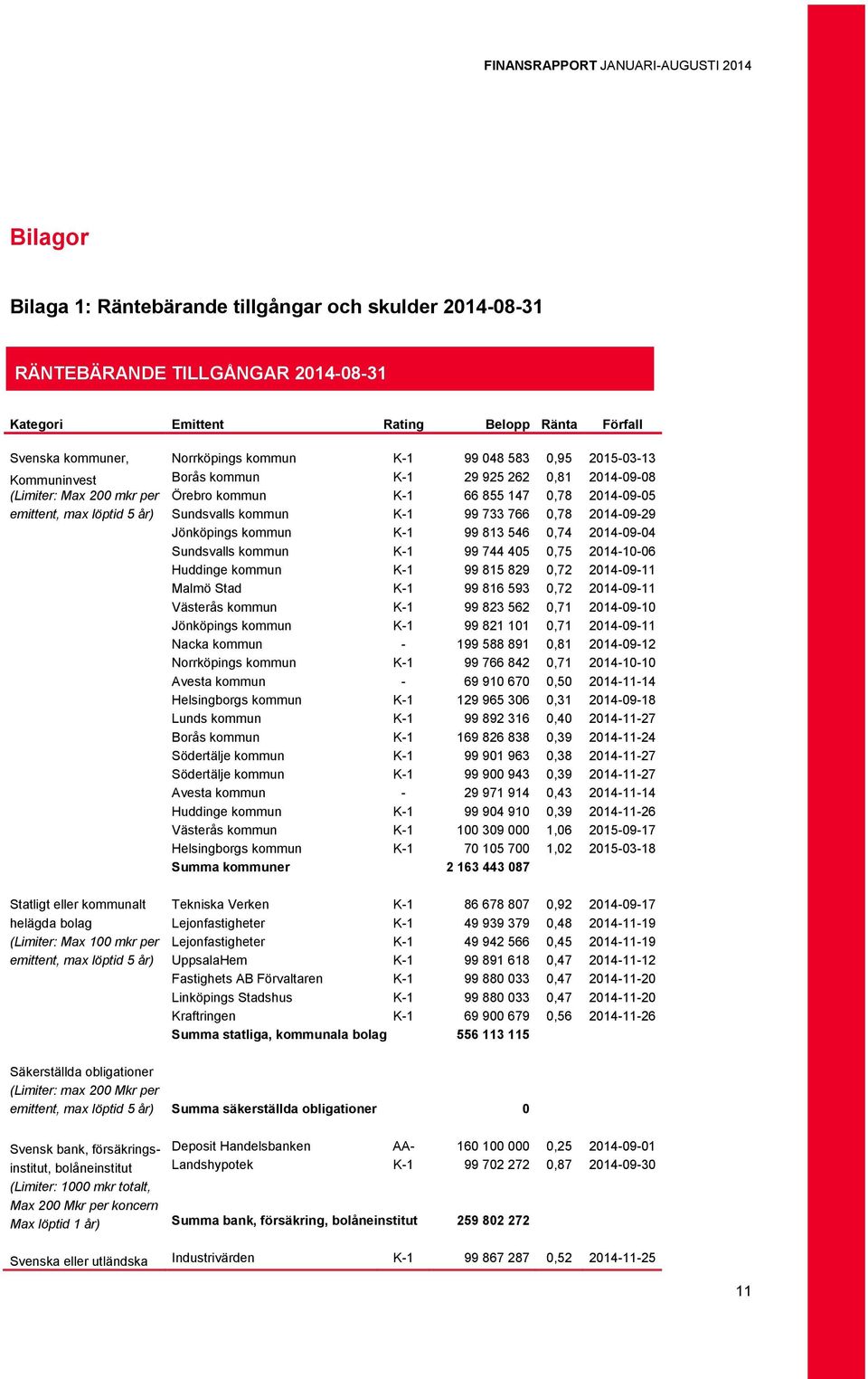 766 0,78 2014-09-29 Jönköpings kommun K-1 99 813 546 0,74 2014-09-04 Sundsvalls kommun K-1 99 744 405 0,75 2014-10-06 Huddinge kommun K-1 99 815 829 0,72 2014-09-11 Malmö Stad K-1 99 816 593 0,72