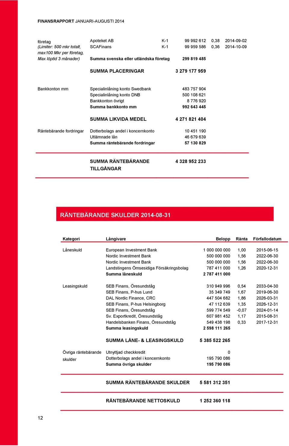 643 445 SUMMA LIKVIDA MEDEL 4 271 821 404 Räntebärande fordringar Dotterbolags andel i koncernkonto 10 451 190 Utlämnade lån 46 679 639 Summa räntebärande fordringar 57 130 829 SUMMA RÄNTEBÄRANDE 4