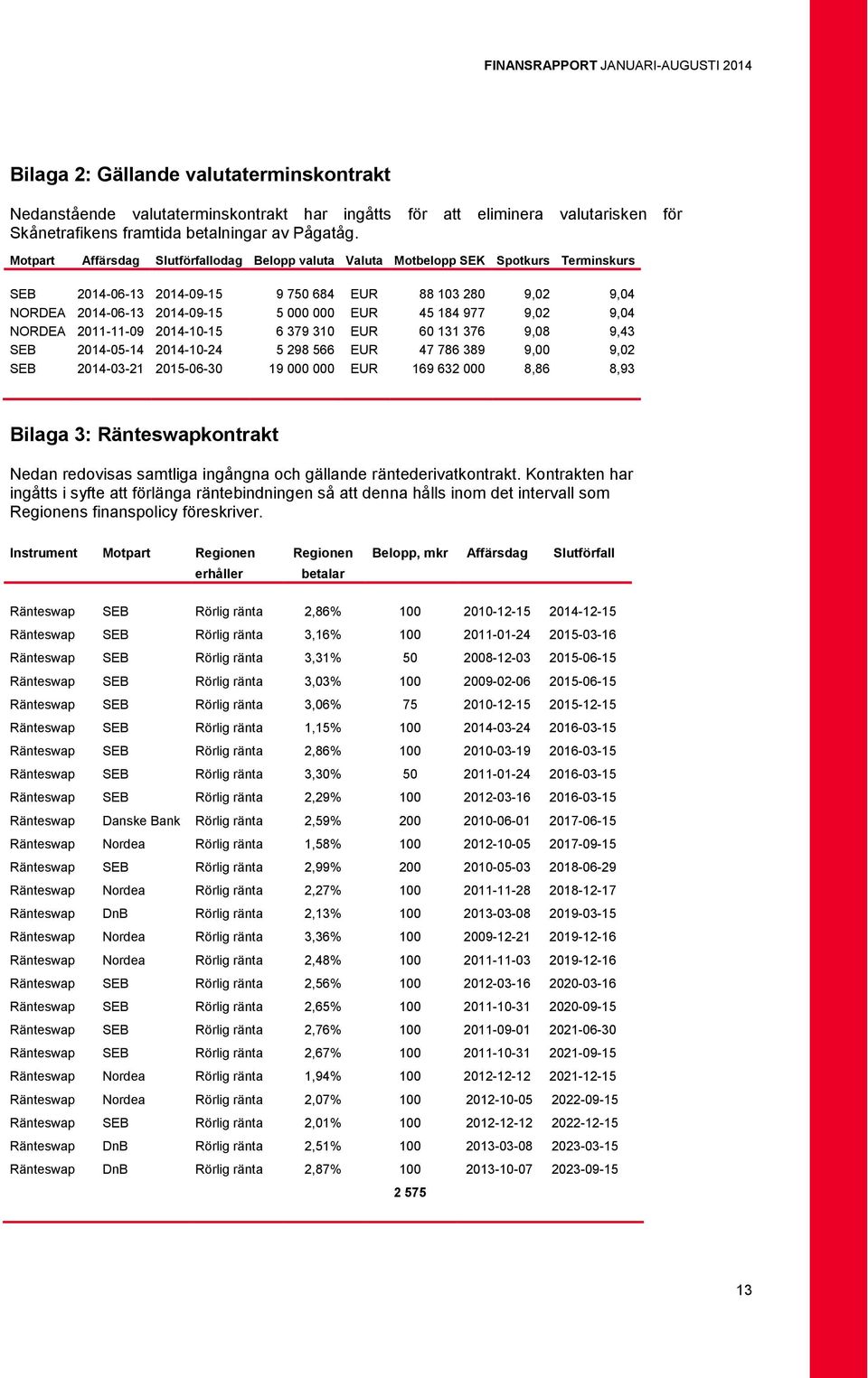 184 977 9,02 9,04 NORDEA 2011-11-09 2014-10-15 6 379 310 EUR 60 131 376 9,08 9,43 SEB 2014-05-14 2014-10-24 5 298 566 EUR 47 786 389 9,00 9,02 SEB 2014-03-21 2015-06-30 19 000 000 EUR 169 632 000