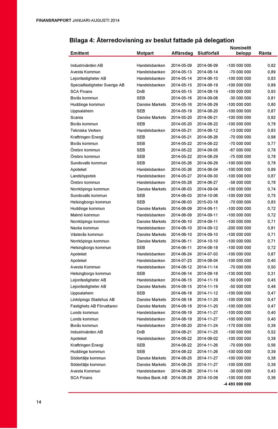 2014-08-19-100 000 000 0,89 SCA Finans DnB 2014-05-15 2014-08-19-100 000 000 0,93 Borås kommun SEB 2014-05-16 2014-09-08-30 000 000 0,81 Huddinge kommun Danske Markets 2014-05-16 2014-08-29-100 000