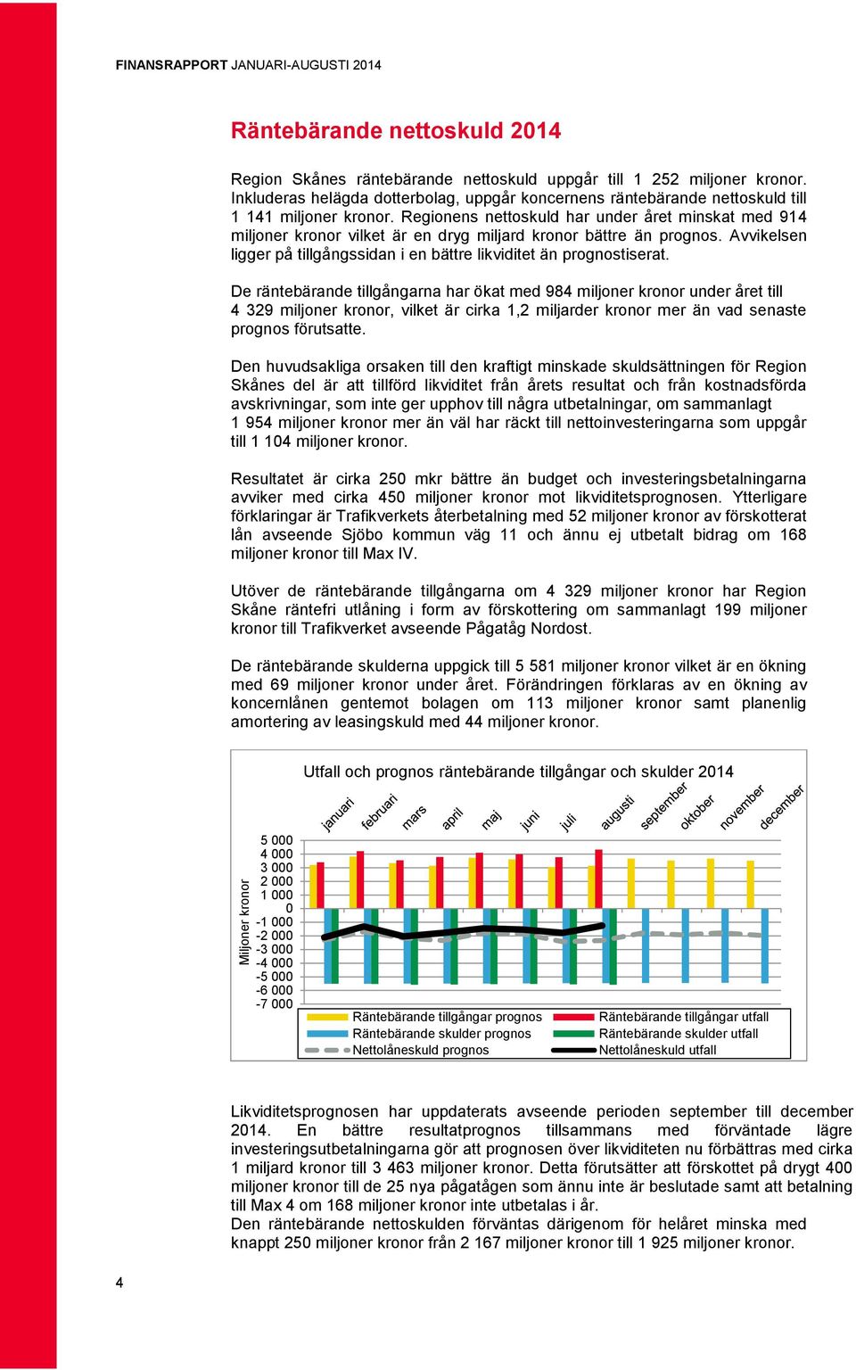 Regionens nettoskuld har under året minskat med 914 miljoner kronor vilket är en dryg miljard kronor bättre än prognos. Avvikelsen ligger på tillgångssidan i en bättre likviditet än prognostiserat.