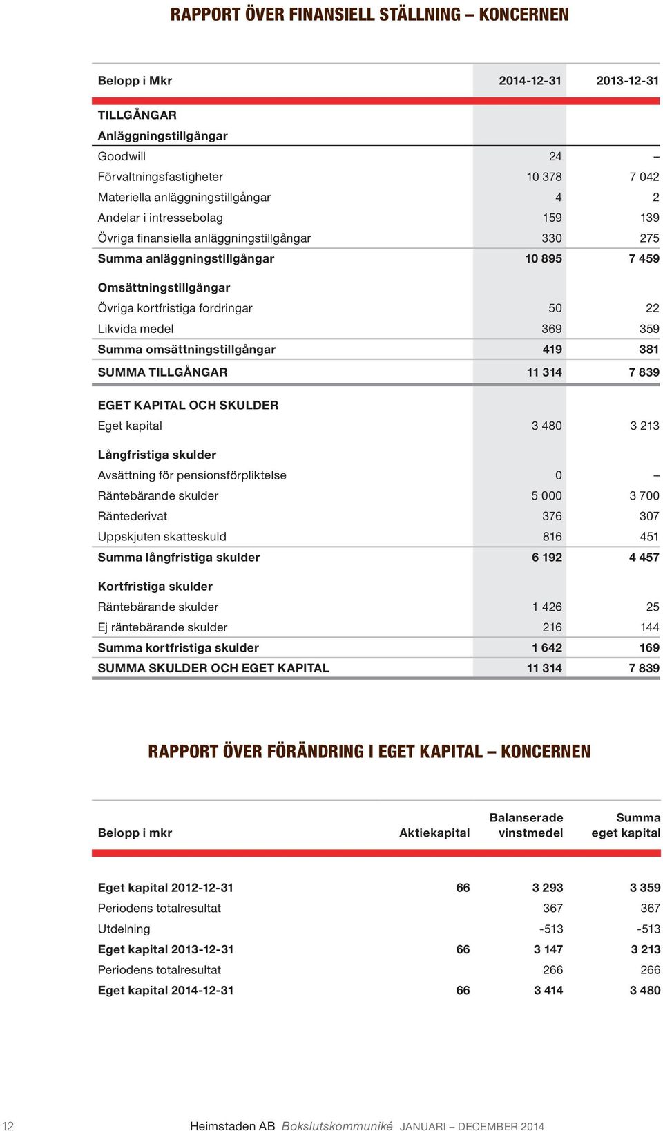 omsättningstillgångar 419 381 SUMMA TILLGÅNGAR 11 314 7 839 EGET KAPITAL OCH SKULDER Eget kapital 3 480 3 213 Långfristiga skulder Avsättning för pensionsförpliktelse 0 Räntebärande skulder 5 000 3