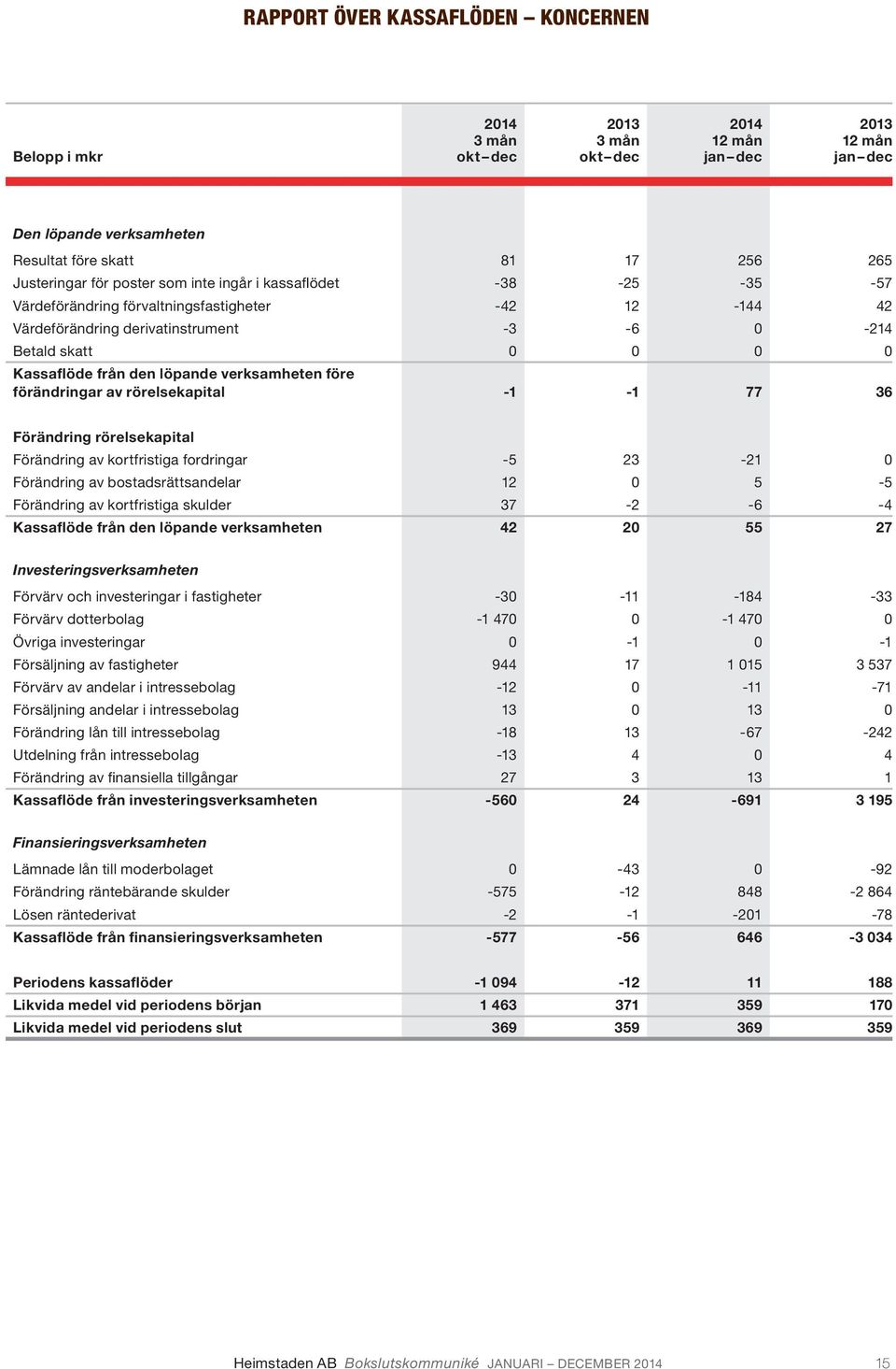 förändringar av rörelsekapital -1-1 77 36 Förändring rörelsekapital Förändring av kortfristiga fordringar -5 23-21 0 Förändring av bostadsrättsandelar 12 0 5-5 Förändring av kortfristiga skulder 37-2