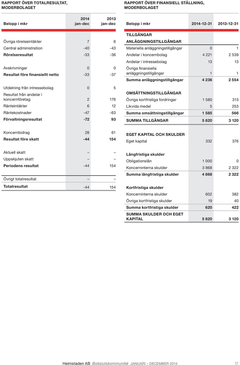 -47-63 Förvaltningsresultat -72 93 TILLGÅNGAR ANLÄGGNINGSTILLGÅNGAR Materiella anläggningstillgångar 0 1 Andelar i koncernbolag 4 221 2 539 Andelar i intressebolag 13 13 Övriga finansiella