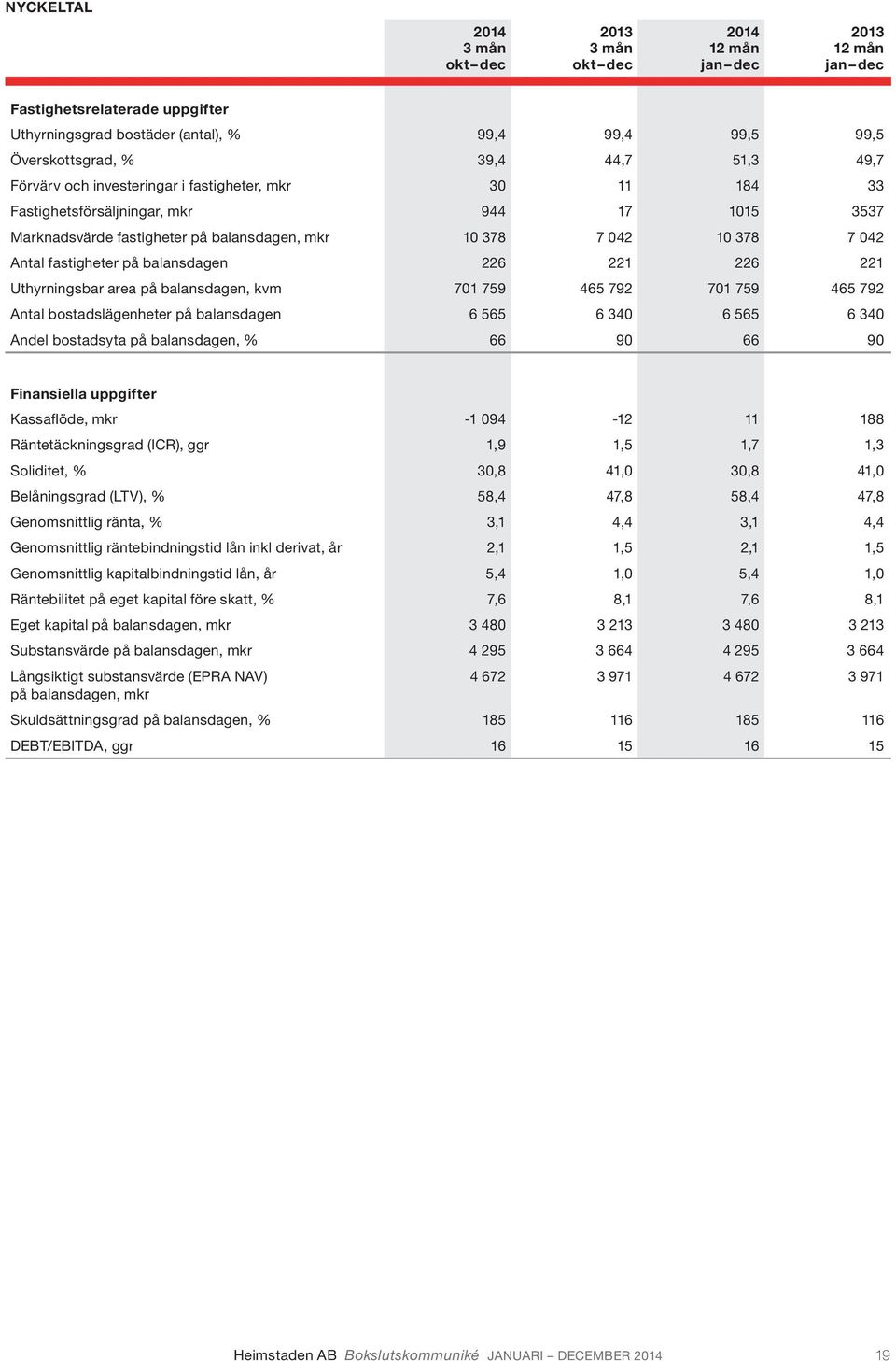 balansdagen 226 221 226 221 Uthyrningsbar area på balansdagen, kvm 701 759 465 792 701 759 465 792 Antal bostadslägenheter på balansdagen 6 565 6 340 6 565 6 340 Andel bostadsyta på balansdagen, % 66