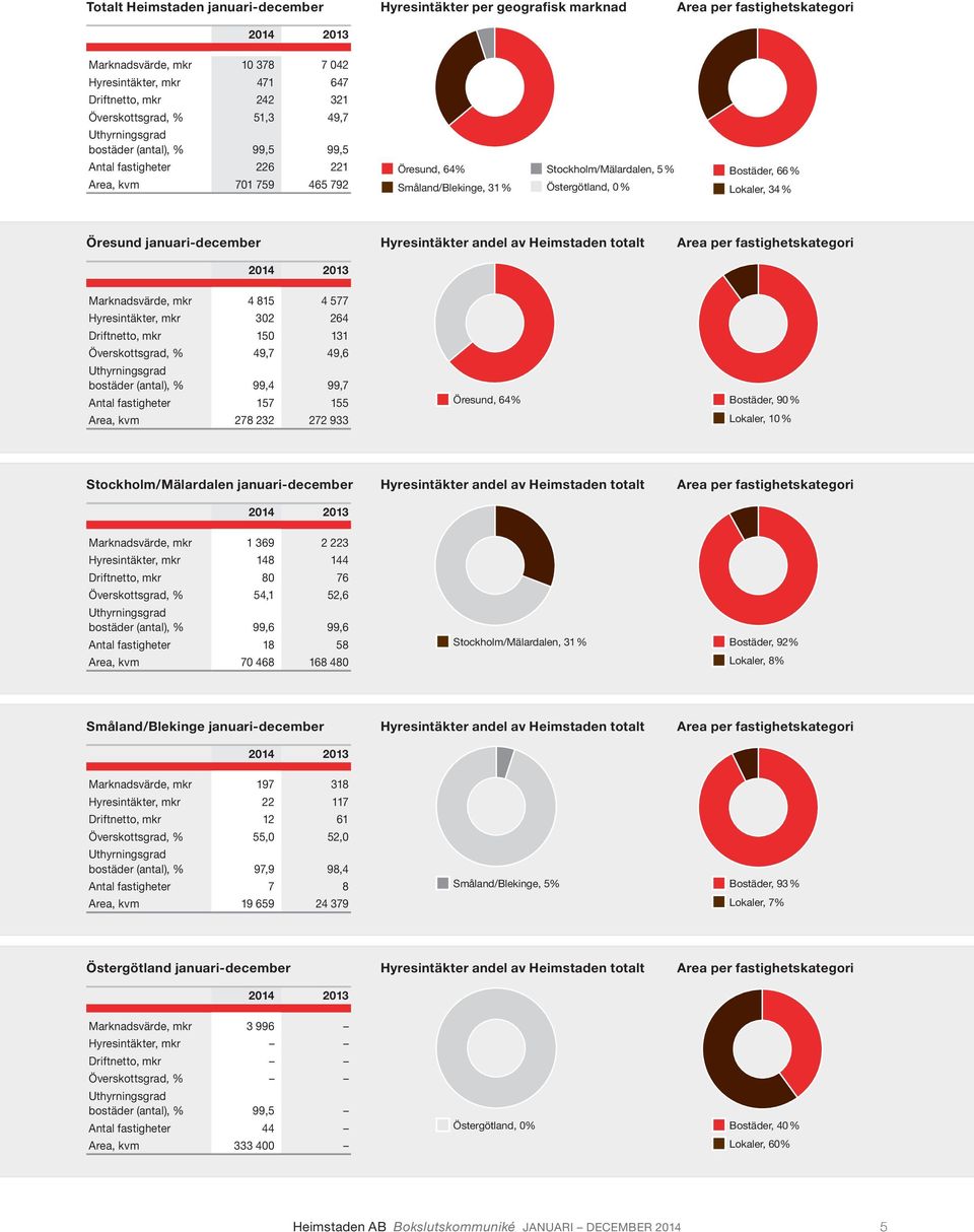0 % Lokaler, 34 % Öresund januari-december Hyresintäkter andel av Heimstaden totalt Area per fastighetskategori Marknadsvärde, mkr 4 815 4 577 Hyresintäkter, mkr 302 264 Driftnetto, mkr 150 131