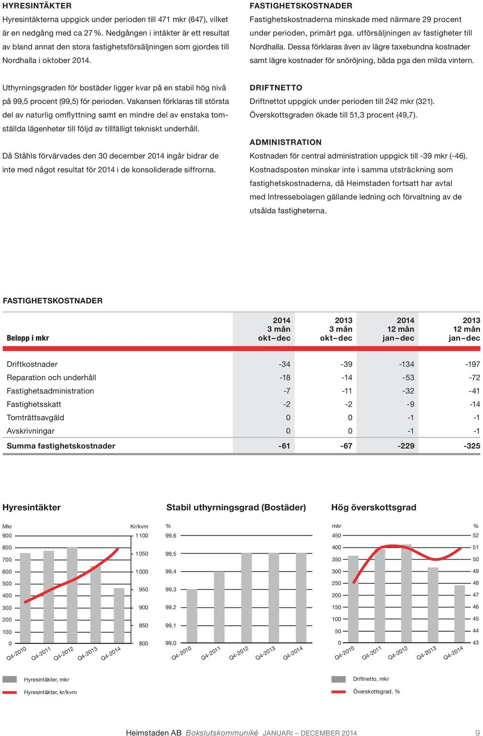 FASTIGHETSKOSTNADER Fastighetskostnaderna minskade med närmare 29 procent under perioden, primärt pga. utförsäljningen av fastigheter till Nordhalla.