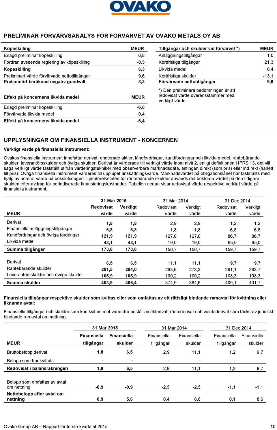 goodwill -3,3 Förvärvade nettotillgångar 9,6 Effekt på koncernens likvida medel Erlagd preliminär köpeskilling -6,8 Förvärvade likvida medel 0,4 Effekt på koncernens likvida medel -6,4 *) Den