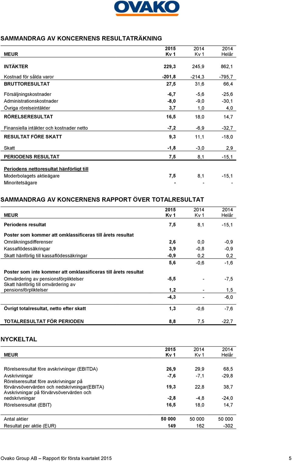 -1,8-3,0 2,9 PERIODENS RESULTAT 7,5 8,1-15,1 Periodens nettoresultat hänförligt till Moderbolagets aktieägare 7,5 8,1-15,1 Minoritetsägare - - - SAMMANDRAG AV KONCERNENS RAPPORT ÖVER TOTALRESULTAT