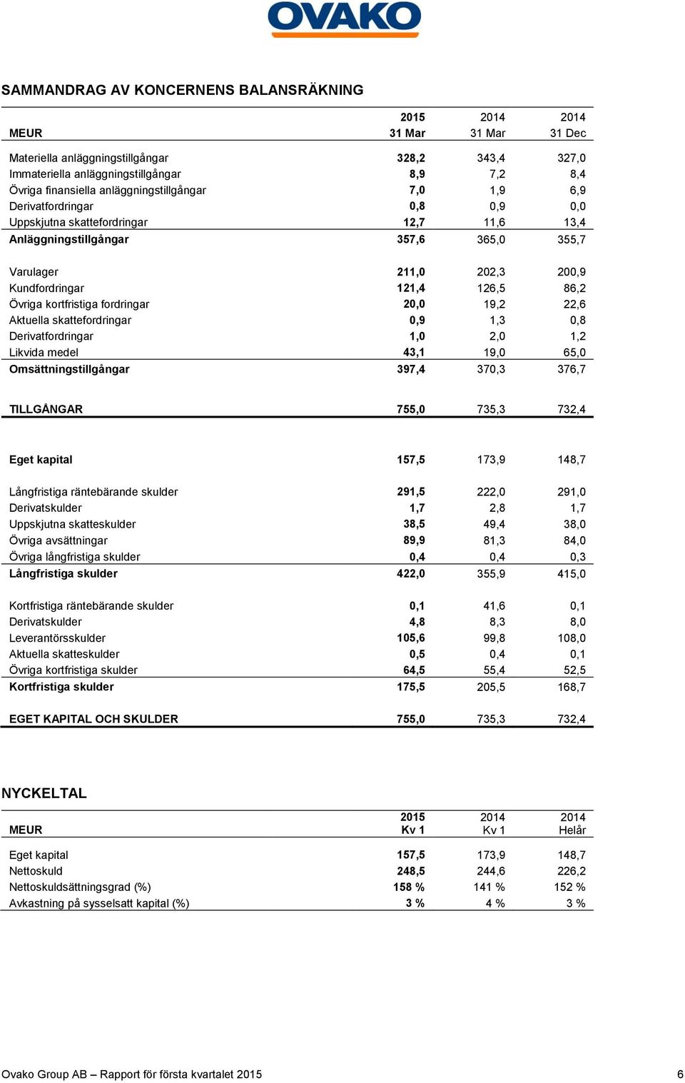 kortfristiga fordringar 20,0 19,2 22,6 Aktuella skattefordringar 0,9 1,3 0,8 Derivatfordringar 1,0 2,0 1,2 Likvida medel 43,1 19,0 65,0 Omsättningstillgångar 397,4 370,3 376,7 TILLGÅNGAR 755,0 735,3