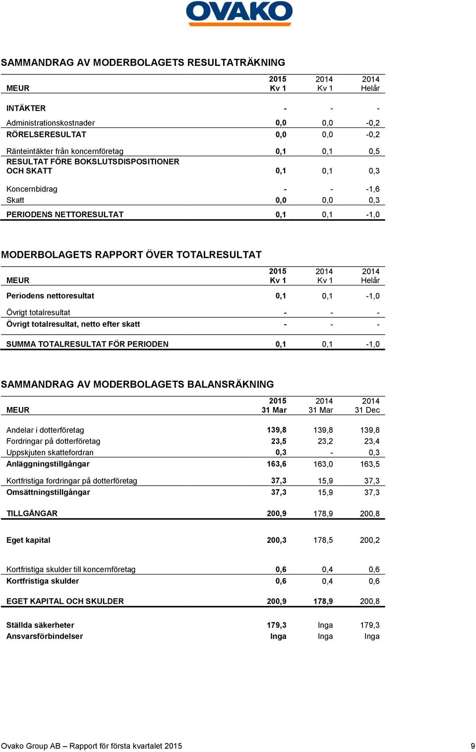 Övrigt totalresultat - - - Övrigt totalresultat, netto efter skatt - - - SUMMA TOTALRESULTAT FÖR PERIODEN 0,1 0,1-1,0 SAMMANDRAG AV MODERBOLAGETS BALANSRÄKNING 31 Mar 31 Mar 31 Dec Andelar i