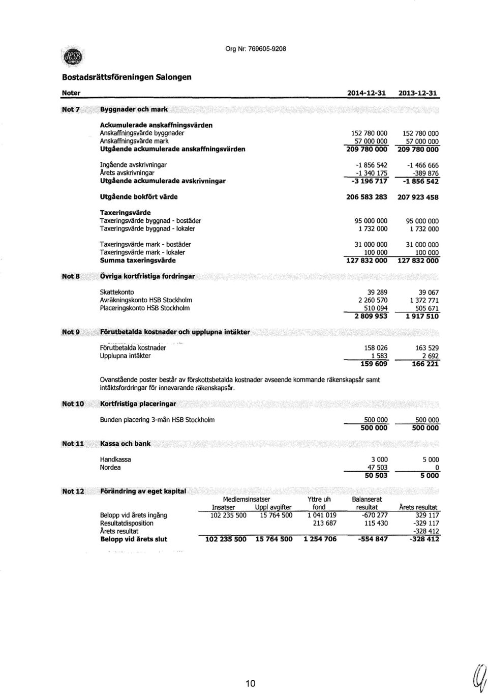 mark - bostäder Taxeringsvärde mark - lokaler Summa taxeringsvärde 152 780 000 57 000 000 209 780 000-1 856 542-1340175 -3196 717 206 583 283 95 000 000 1732000 31 000 000 100 000 127 832 000 152 780