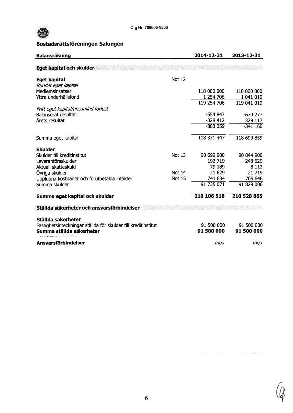 900 192 719 79189 21629 741 634 91735071 90 844 900 248 629 8112 21 719 705 646 91829006 210106 518 210 528 865 Skulder Not 13 Skulder till kreditinstitut Leverantörsskulder Aktuell skatteskuld