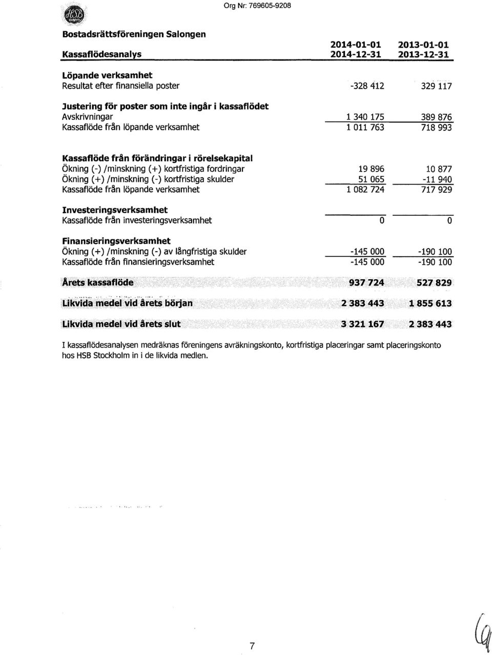 +) /minskning (-) kortfristiga skulder Kassaflöde från löpande verksamhet Investeringsverksamhet Kassaflöde från investeringsverksamhet Fi nansieri ngsverksamhet Ökning ( +) /minskning (-) av