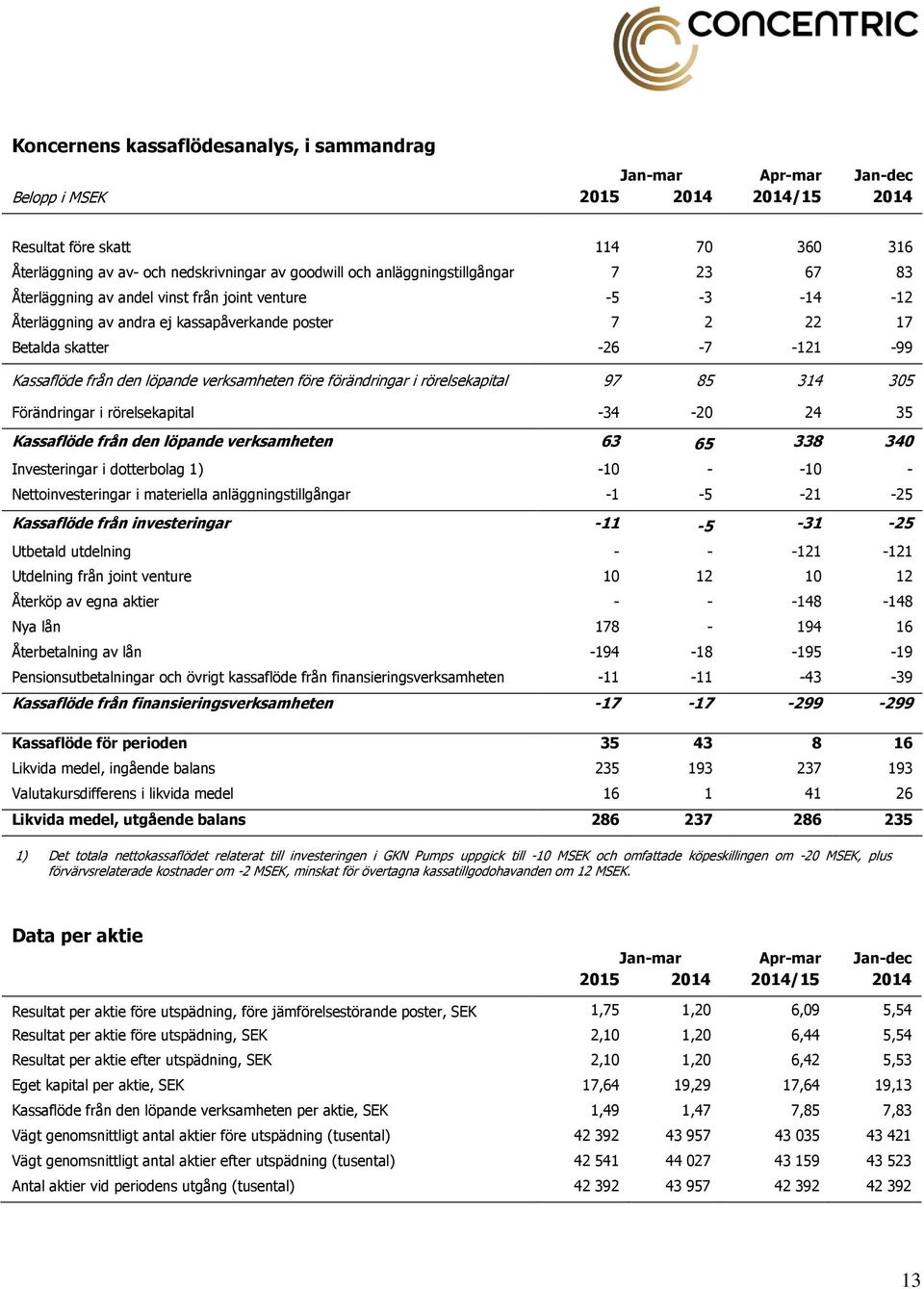 löpande verksamheten före förändringar i rörelsekapital 97 85 314 305 Förändringar i rörelsekapital -34-20 24 35 Kassaflöde från den löpande verksamheten 63 65 338 340 Investeringar i dotterbolag 1)