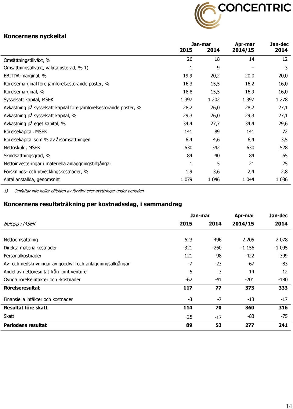 jämförelsestörande poster, % 28,2 26,0 28,2 27,1 Avkastning på sysselsatt kapital, % 29,3 26,0 29,3 27,1 Avkastning på eget kapital, % 34,4 27,7 34,4 29,6 Rörelsekapital, MSEK 141 89 141 72