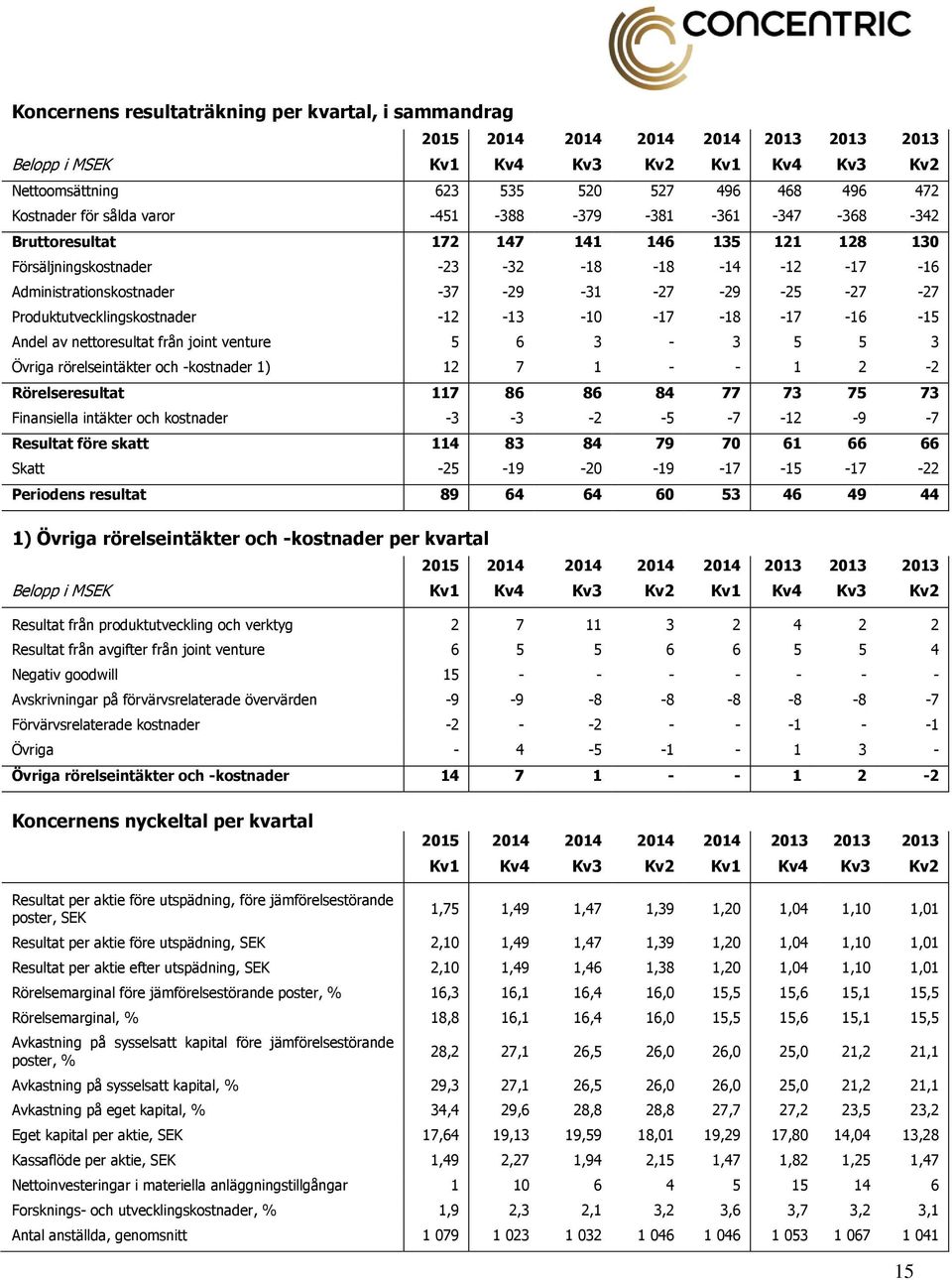 -27-27 Produktutvecklingskostnader -12-13 -10-17 -18-17 -16-15 Andel av nettoresultat från joint venture 5 6 3-3 5 5 3 Övriga rörelseintäkter och -kostnader 1) 12 7 1 - - 1 2-2 Rörelseresultat 117 86