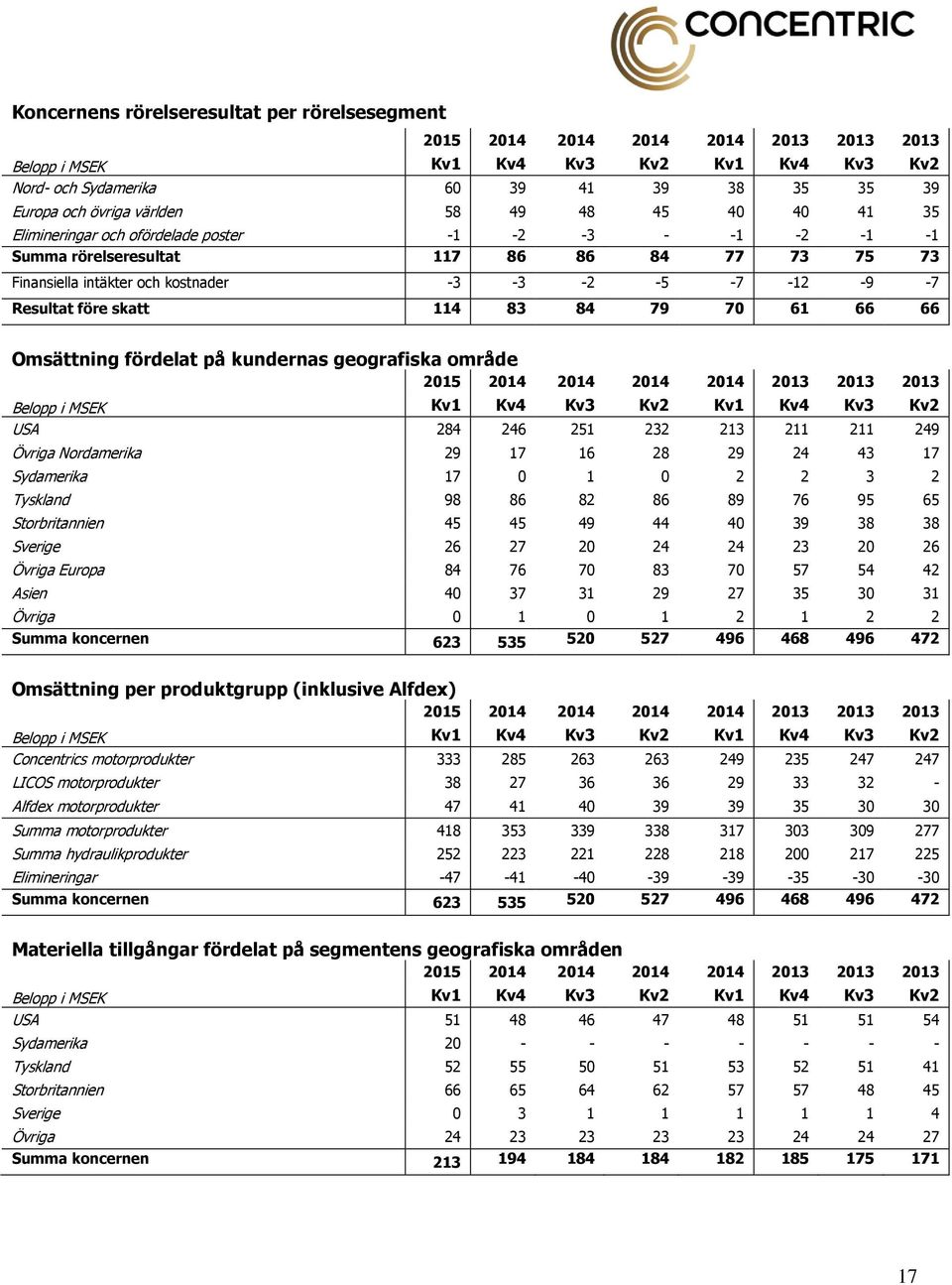 före skatt 114 83 84 79 70 61 66 66 Omsättning fördelat på kundernas geografiska område 2015 2014 2014 2014 2014 2013 2013 2013 Belopp i MSEK Kv1 Kv4 Kv3 Kv2 Kv1 Kv4 Kv3 Kv2 USA 284 246 251 232 213