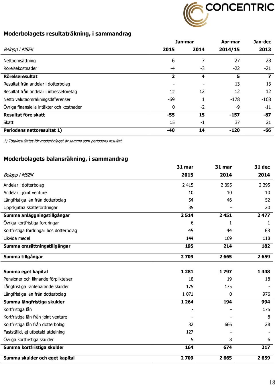 skatt -55 15-157 -87 Skatt 15-1 37 21 Periodens nettoresultat 1) -40 14-120 -66 1) Totalresultatet för moderbolaget är samma som periodens resultat.