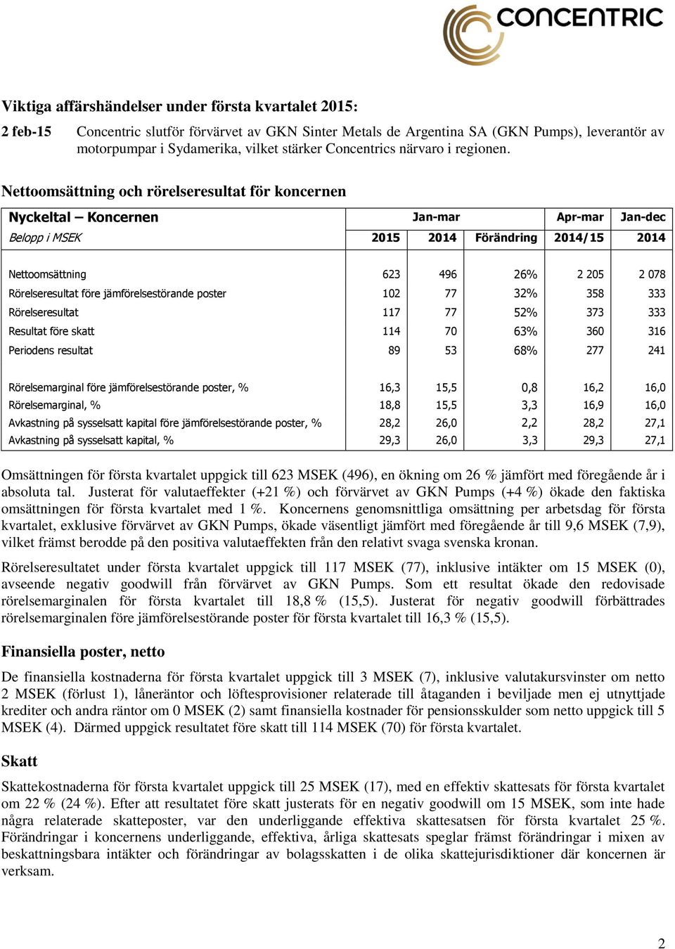 Nettoomsättning och rörelseresultat för koncernen Nyckeltal Koncernen Jan-mar Apr-mar Jan-dec Belopp i MSEK 2015 2014 Förändring 2014/15 2014 Nettoomsättning 623 496 26% 2 205 2 078 Rörelseresultat