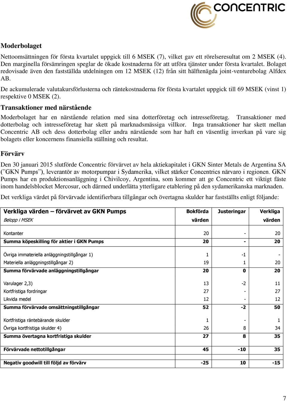 Bolaget redovisade även den fastställda utdelningen om 12 MSEK (12) från sitt hälftenägda joint-venturebolag Alfdex AB.