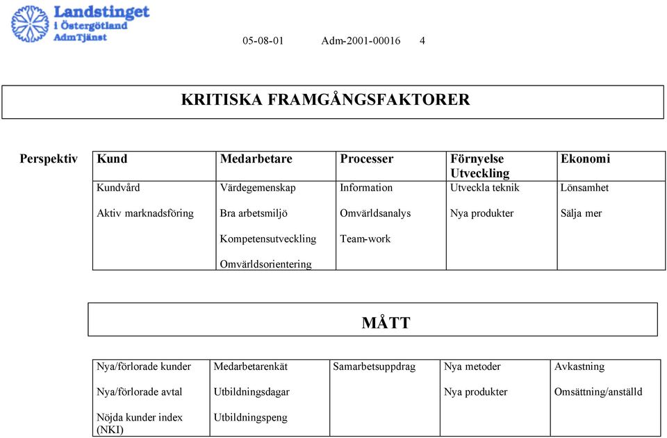 produkter Sälja mer Kompetensutveckling Team-work Omvärldsorientering MÅTT Nya/förlorade kunder Medarbetarenkät