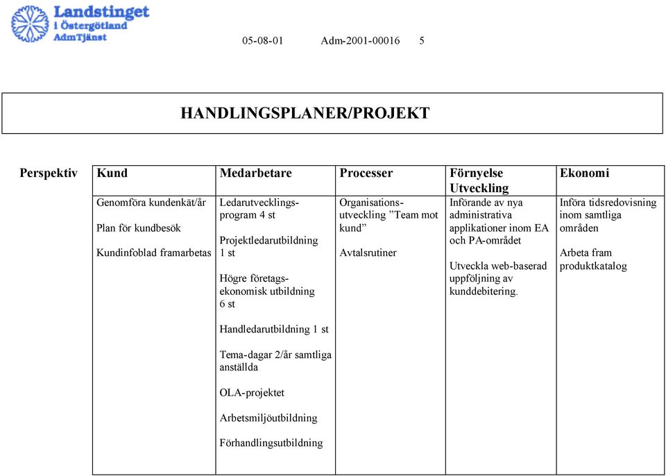 2/år samtliga anställda OLA-projektet Arbetsmiljöutbildning Förhandlingsutbildning Organisationsutveckling Team mot kund Avtalsrutiner Införande av nya