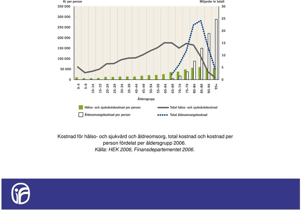 per person fördelat per åldersgrupp