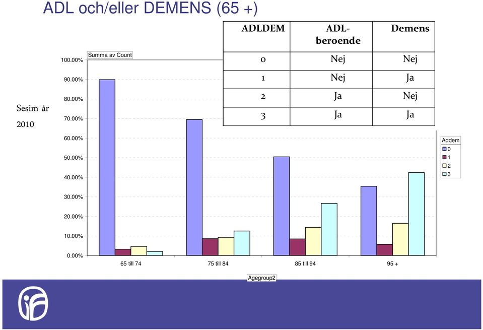 00% 2 Ja Nej 3 Ja Ja 60.00% 50.00% 40.00% Addem 0 1 2 3 30.