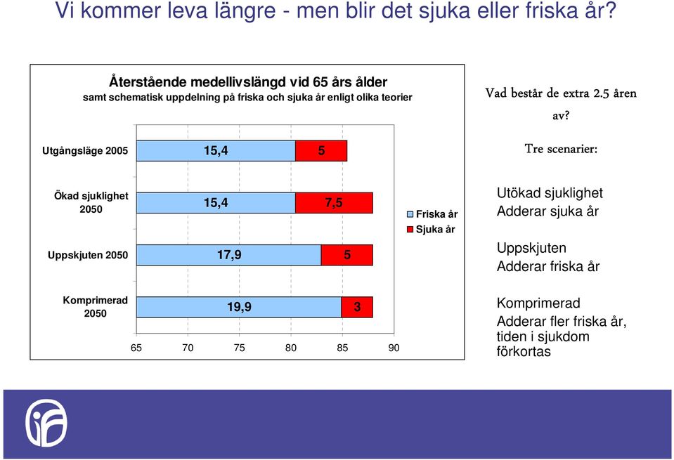 Utgångsläge 2005 15,4 5 Vad består de extra 2.5 åren av?