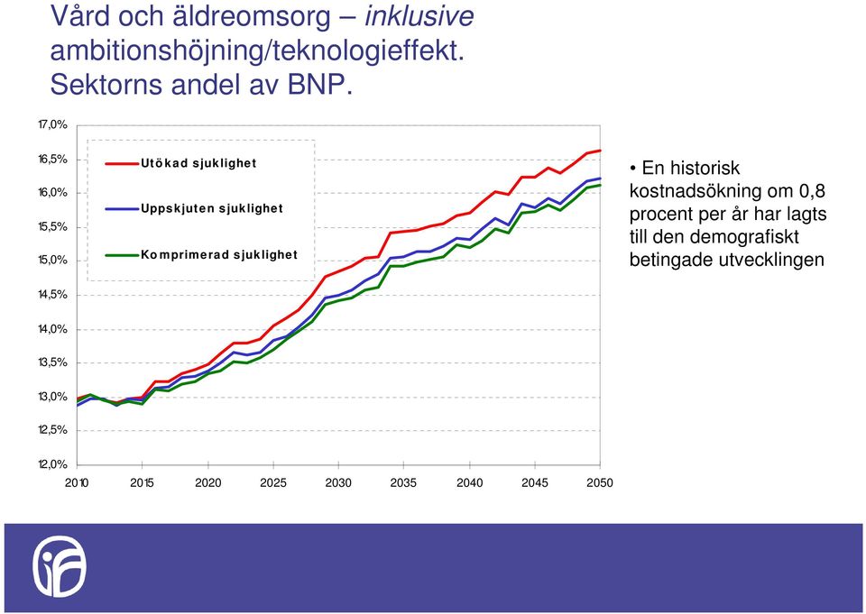 sjuklighet En historisk kostnadsökning om 0,8 procent per år har lagts till den