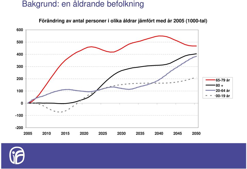 (1000-tal) 500 400 300 200 100 65-79 år 80 + 20-64 år