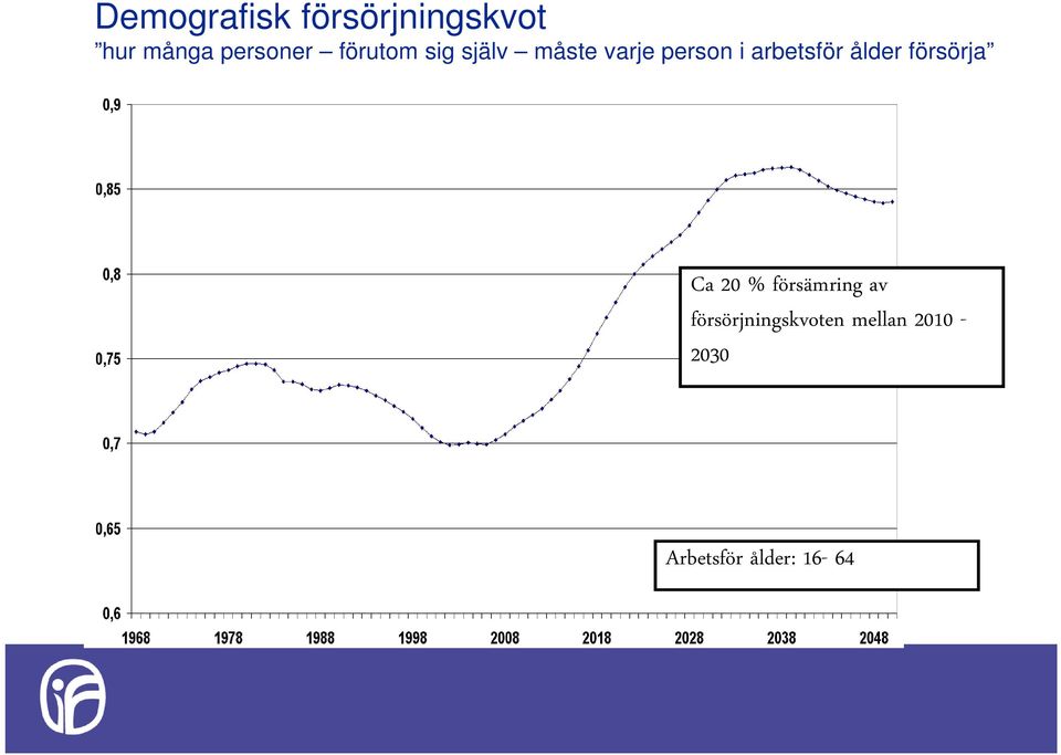 arbetsför ålder försörja Ca 20 % försämring av