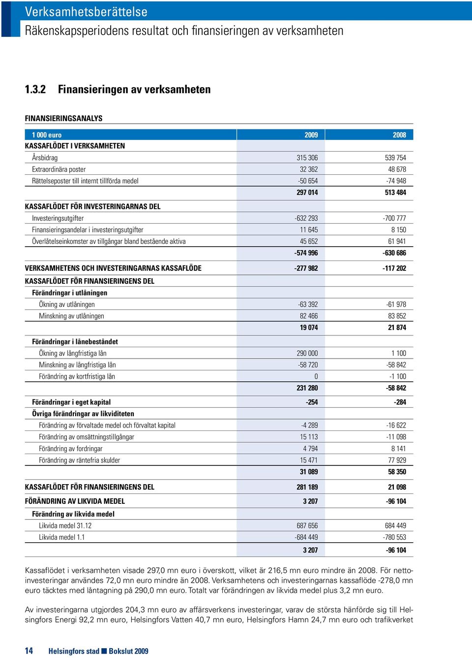 medel -50 654-74 948 297 014 513 484 KASSAFLÖDET FÖR INVESTERINGARNAS DEL Investeringsutgifter -632 293-700 777 Finansieringsandelar i investeringsutgifter 11 645 8 150 Överlåtelseinkomster av