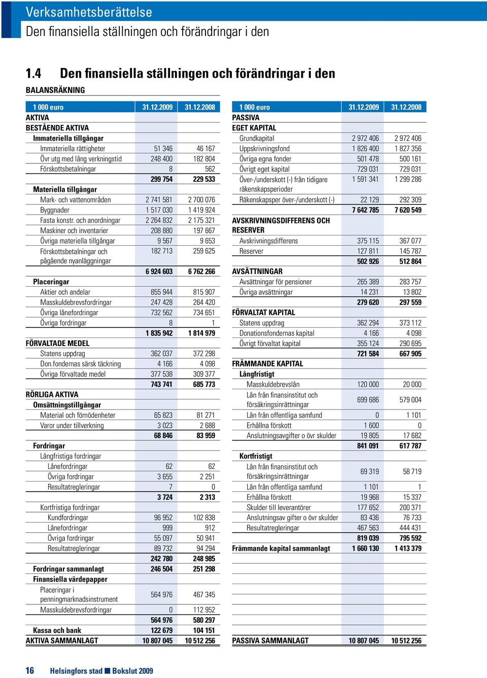 2008 AKTIVA BESTÅENDE AKTIVA Immateriella tillgångar Immateriella rättigheter 51 346 46 167 Övr utg med lång verkningstid 248 400 182 804 Förskottsbetalningar 8 562 299 754 229 533 Materiella