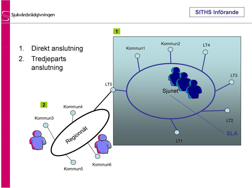 Tredjeparts anslutning LT5 Kommun2