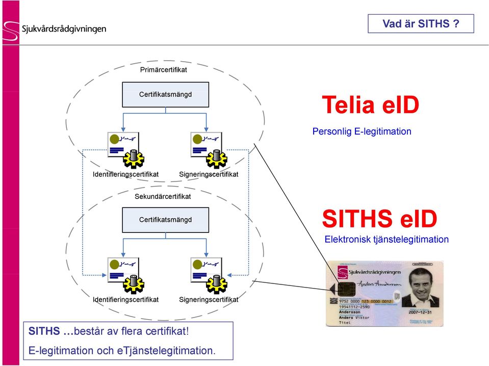 Identifieringscertifikat Signeringscertifikat Sekundärcertifikat Certifikatsmängd