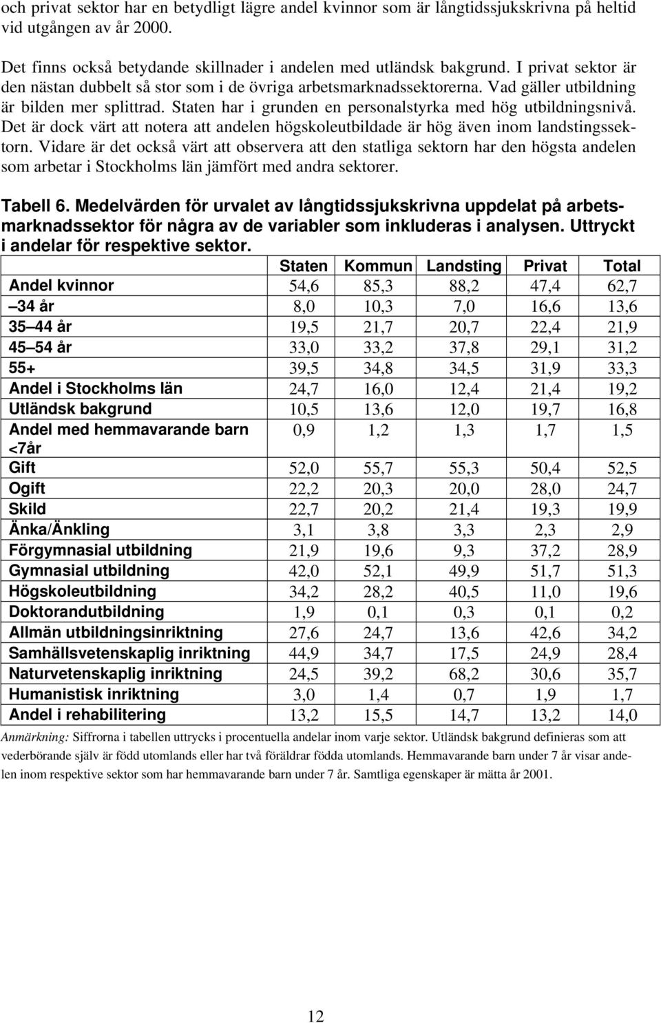 Det är dock värt att notera att andelen högskoleutbildade är hög även inom landstingssektorn.