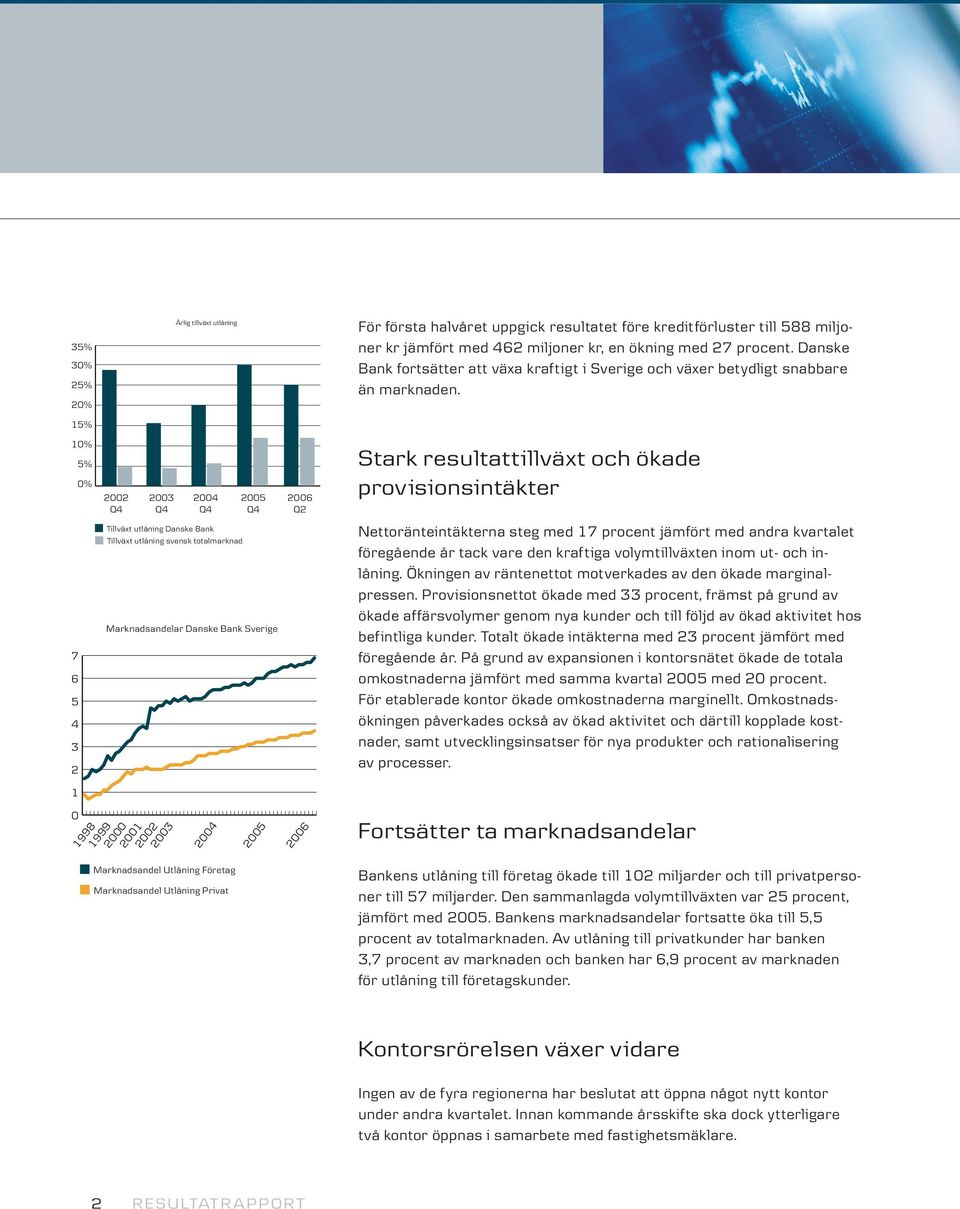 15% 10% 5% 0% 2002 2003 2004 2005 2006 Q2 Stark resultattillväxt och ökade provisionsintäkter 7 6 5 4 3 2 Tillväxt utlåning Danske Bank Tillväxt utlåning svensk totalmarknad Marknadsandelar Danske